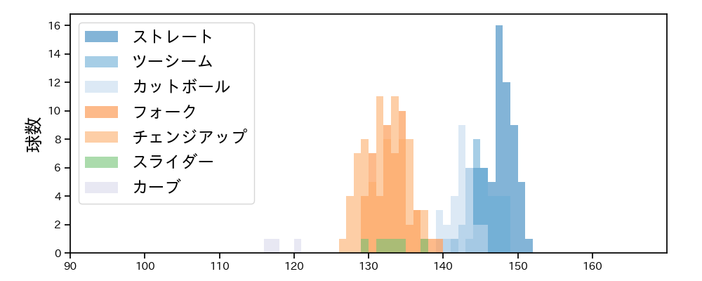 有原 航平 球種&球速の分布1(2025年6月)