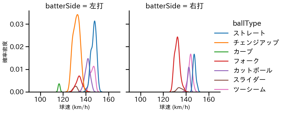 有原 航平 球種&球速の分布2(2025年6月)