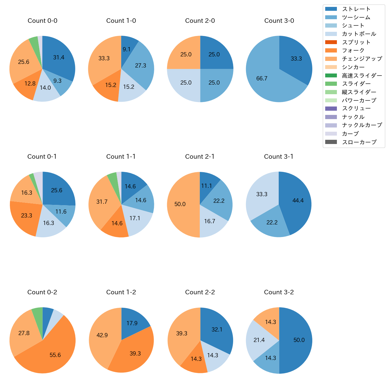 有原 航平 カウント別 球種割合(2025年6月)