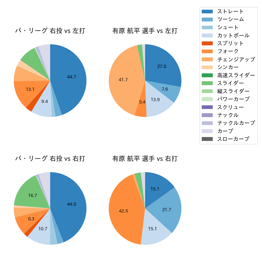 有原 航平 球種割合(2025年6月)