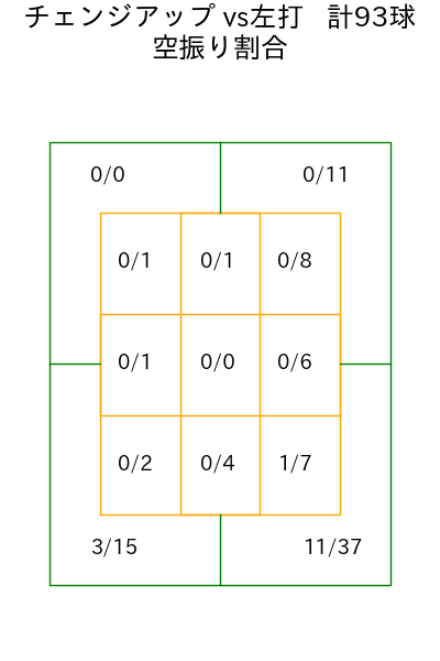 有原 航平 コース別空振り割合(2025年6月)