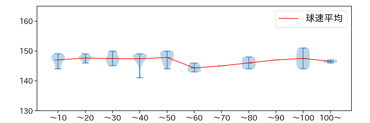 有原 航平 球数による球速(ストレート)の推移(2025年6月)