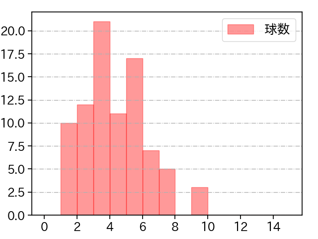 有原 航平 打者に投じた球数分布(2025年6月)