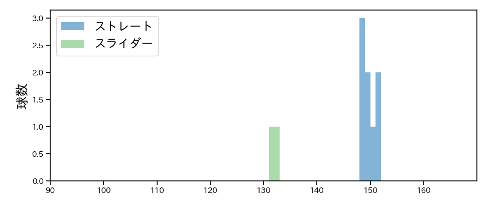 岩井 俊介 球種&球速の分布1(2025年6月)