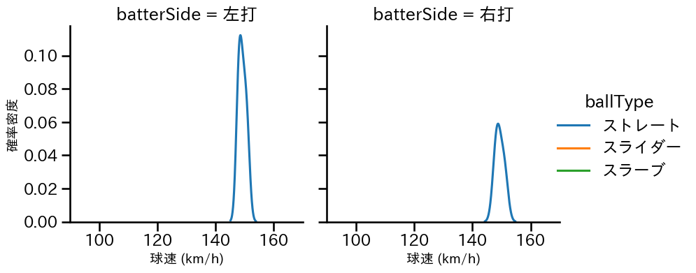 岩井 俊介 球種&球速の分布2(2025年6月)
