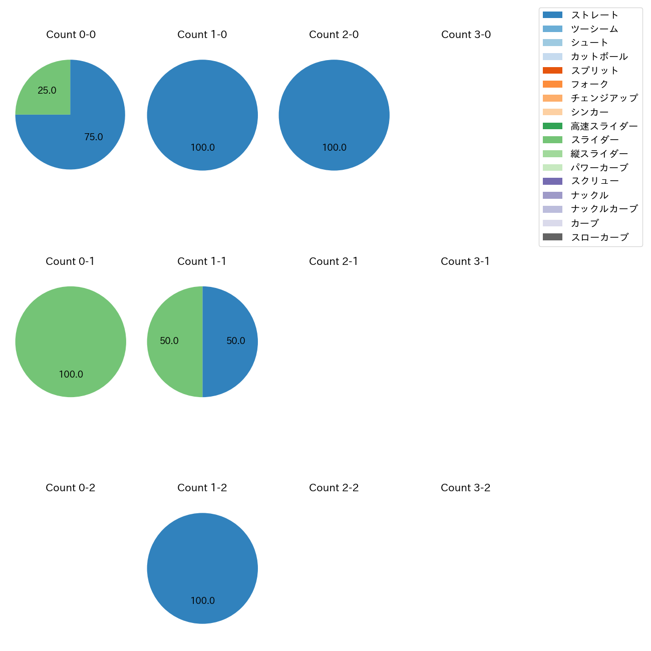 岩井 俊介 カウント別 球種割合(2025年6月)