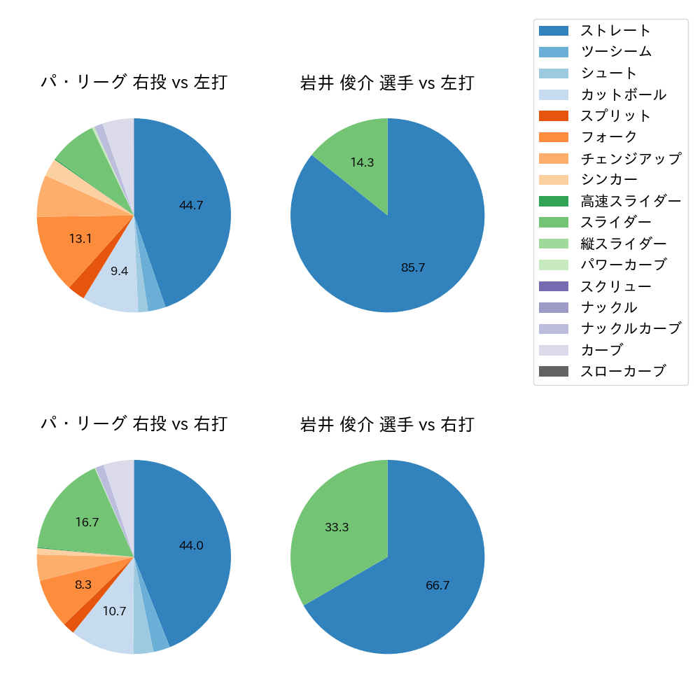 岩井 俊介 球種割合(2025年6月)