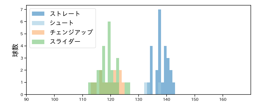 大江 竜聖 球種&球速の分布1(2025年6月)