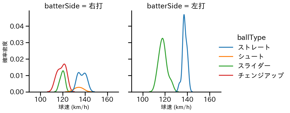 大江 竜聖 球種&球速の分布2(2025年6月)