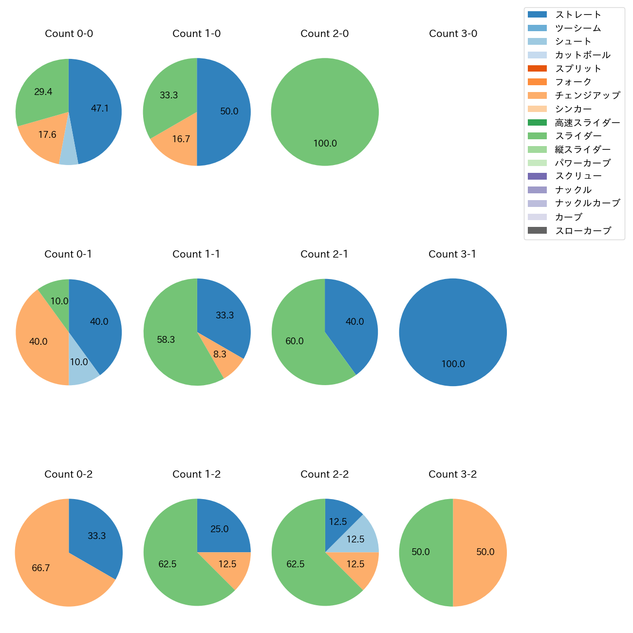 大江 竜聖 カウント別 球種割合(2025年6月)
