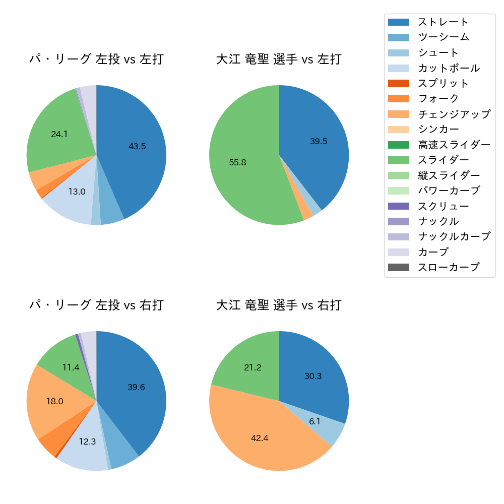 大江 竜聖 球種割合(2025年6月)