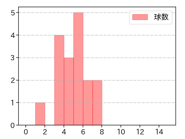 大江 竜聖 打者に投じた球数分布(2025年6月)
