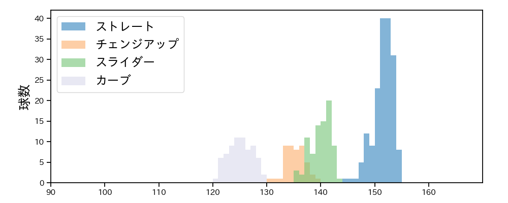 モイネロ 球種&球速の分布1(2025年6月)