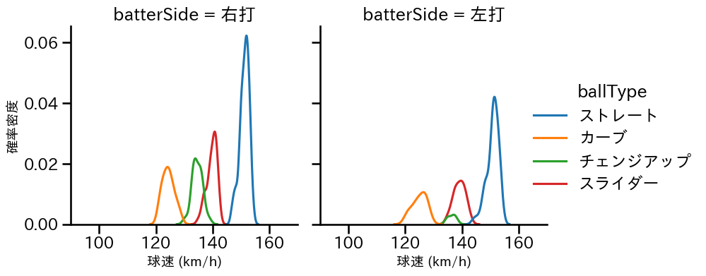 モイネロ 球種&球速の分布2(2025年6月)