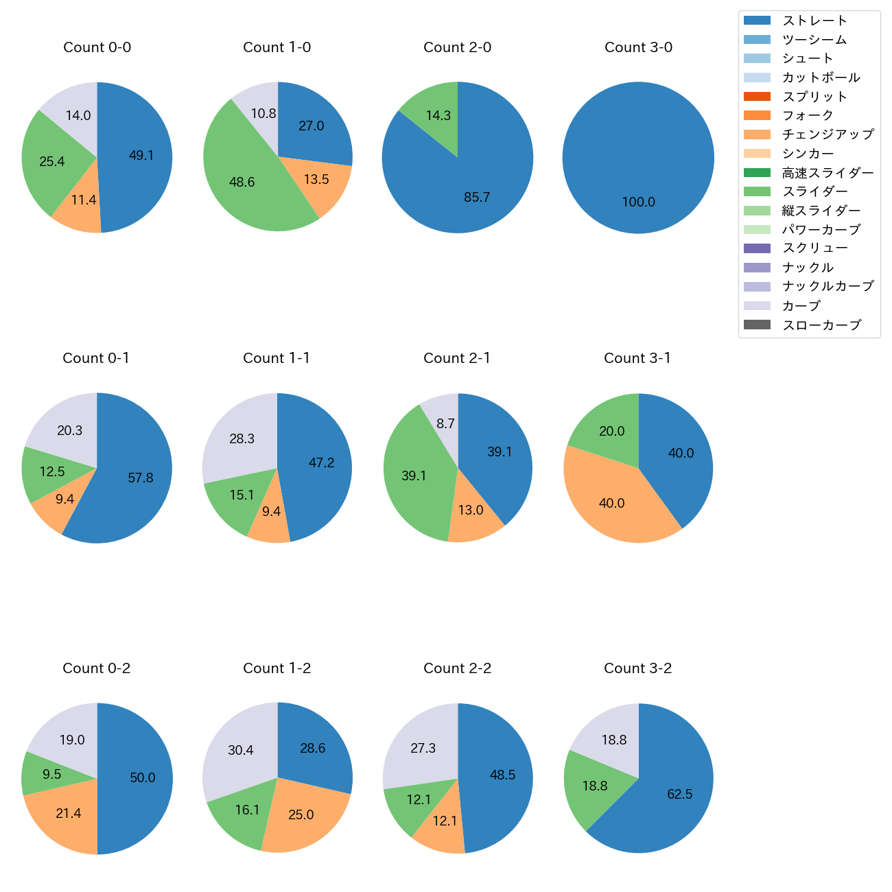 モイネロ カウント別 球種割合(2025年6月)