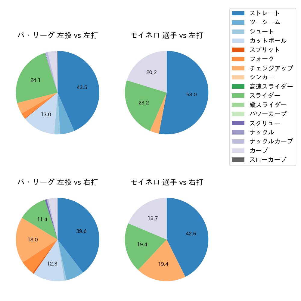 モイネロ 球種割合(2025年6月)