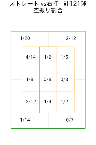 モイネロ コース別空振り割合(2025年6月)