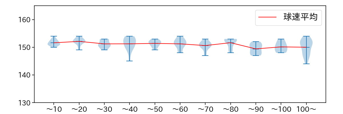 モイネロ 球数による球速(ストレート)の推移(2025年6月)