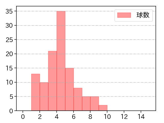 モイネロ 打者に投じた球数分布(2025年6月)