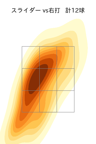 尾形 崇斗 配球ヒートマップ(2025年6月)