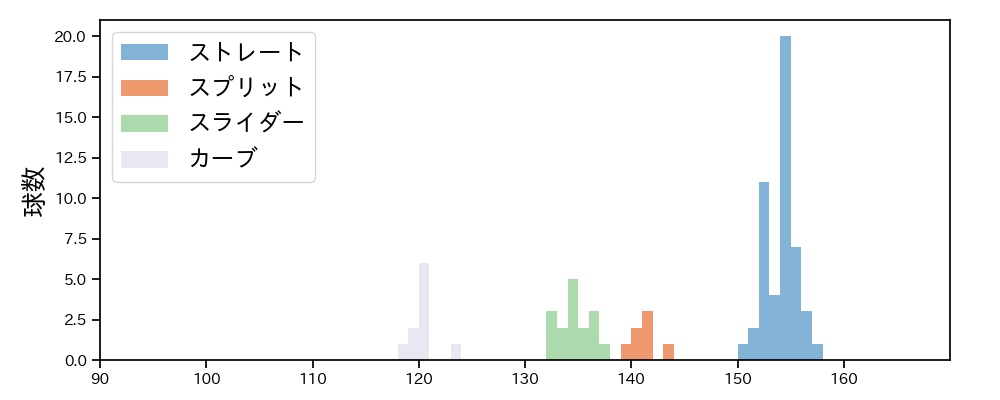 尾形 崇斗 球種&球速の分布1(2025年6月)