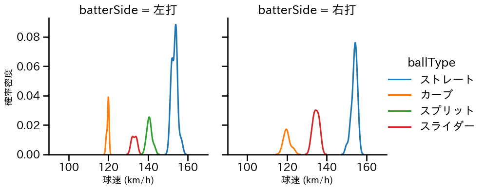 尾形 崇斗 球種&球速の分布2(2025年6月)