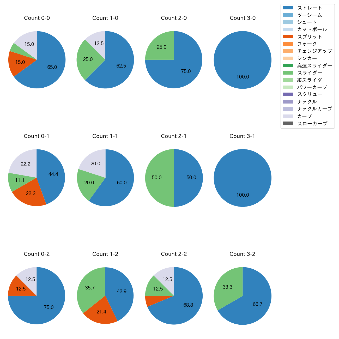 尾形 崇斗 カウント別 球種割合(2025年6月)