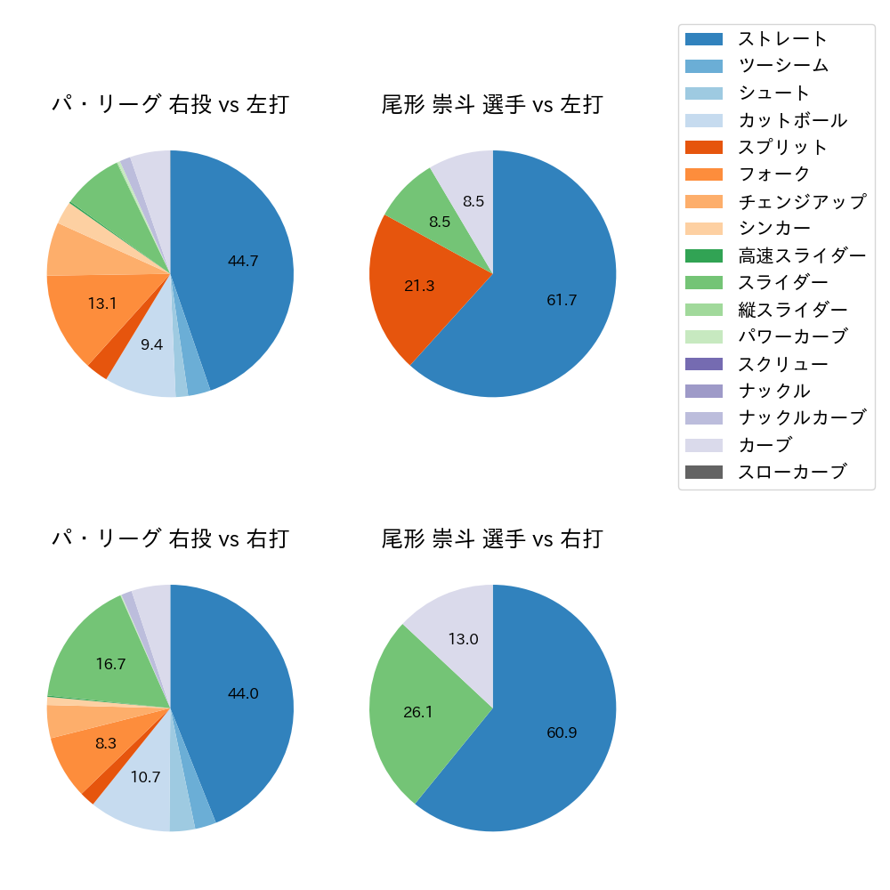 尾形 崇斗 球種割合(2025年6月)