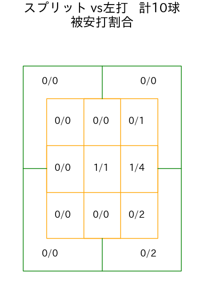 尾形 崇斗 コース別被安打割合(2025年6月)