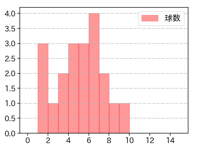 尾形 崇斗 打者に投じた球数分布(2025年6月)