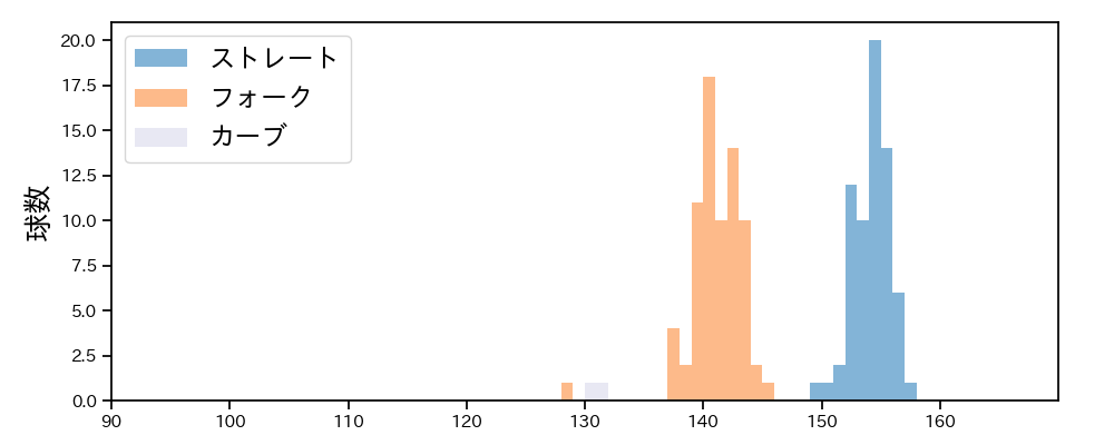 杉山 一樹 球種&球速の分布1(2025年6月)