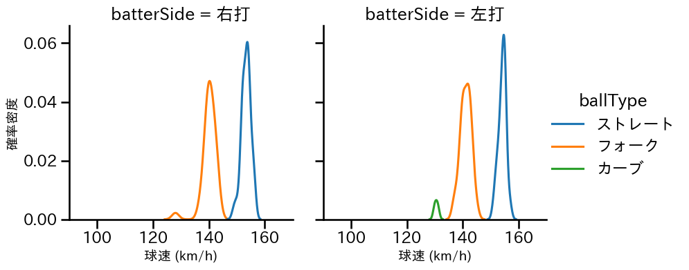 杉山 一樹 球種&球速の分布2(2025年6月)