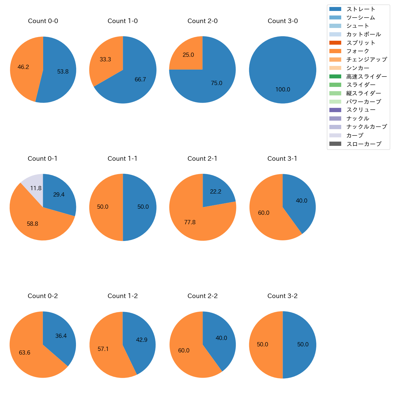 杉山 一樹 カウント別 球種割合(2025年6月)