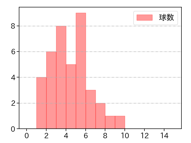 杉山 一樹 打者に投じた球数分布(2025年6月)