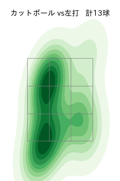 伊藤 優輔 配球ヒートマップ(2025年6月)