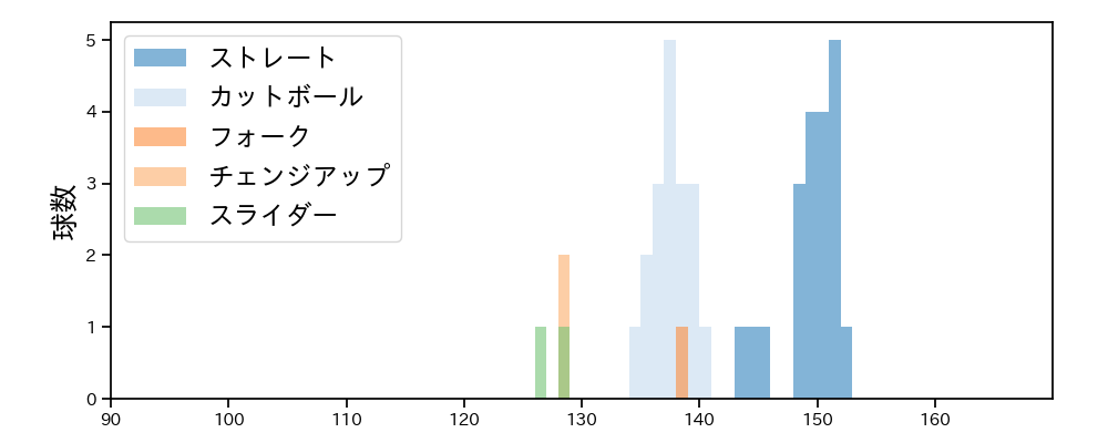 伊藤 優輔 球種&球速の分布1(2025年6月)