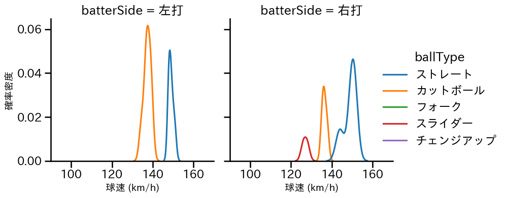 伊藤 優輔 球種&球速の分布2(2025年6月)