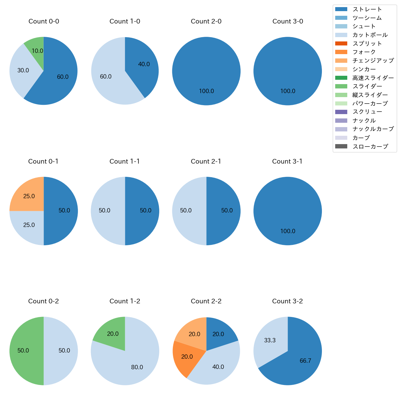 伊藤 優輔 カウント別 球種割合(2025年6月)