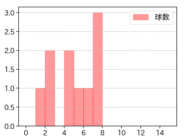 伊藤 優輔 打者に投じた球数分布(2025年6月)
