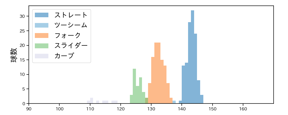 大関 友久 球種&球速の分布1(2025年6月)
