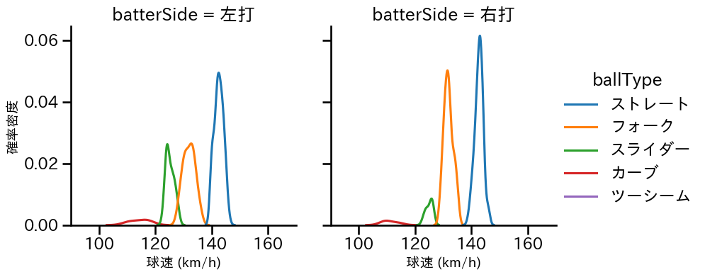 大関 友久 球種&球速の分布2(2025年6月)