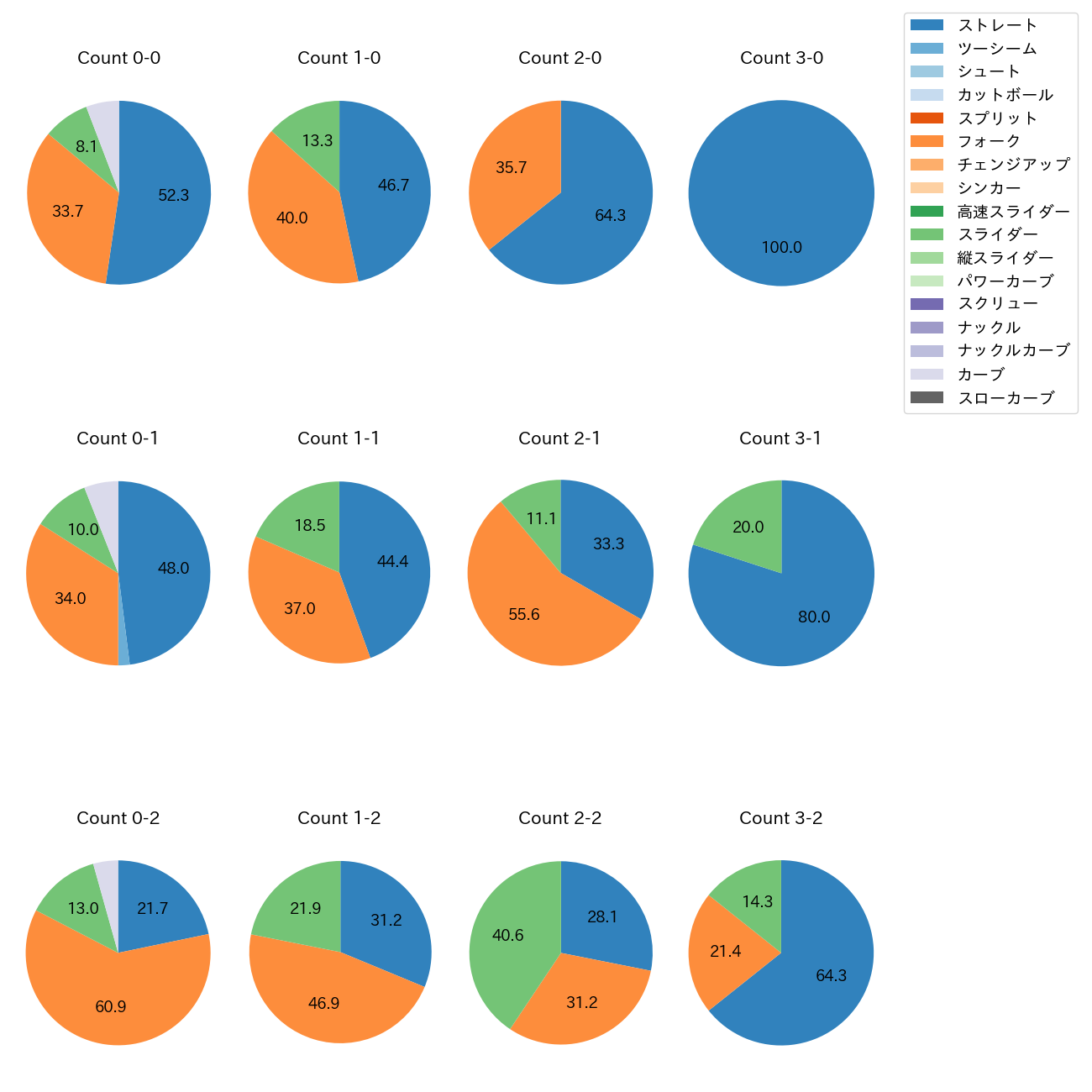 大関 友久 カウント別 球種割合(2025年6月)