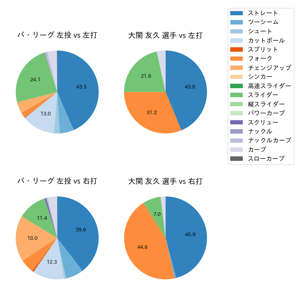 大関 友久 球種割合(2025年6月)