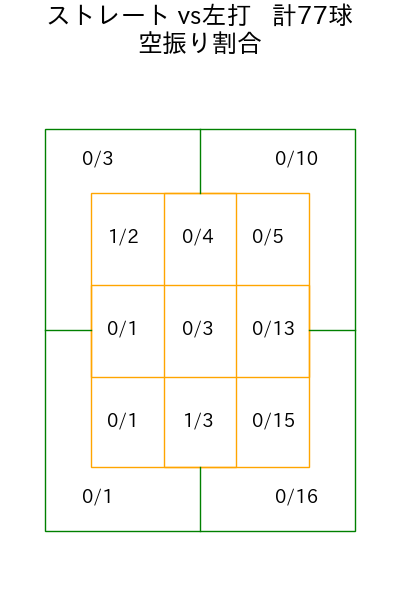 大関 友久 コース別空振り割合(2025年6月)