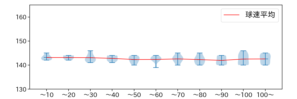 大関 友久 球数による球速(ストレート)の推移(2025年6月)