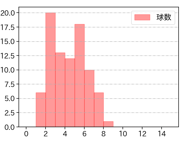 大関 友久 打者に投じた球数分布(2025年6月)