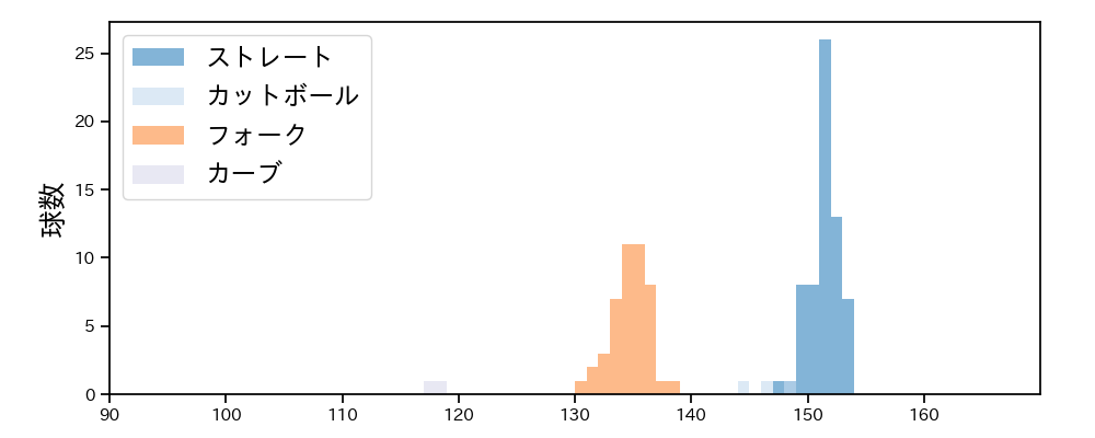藤井 皓哉 球種&球速の分布1(2025年6月)