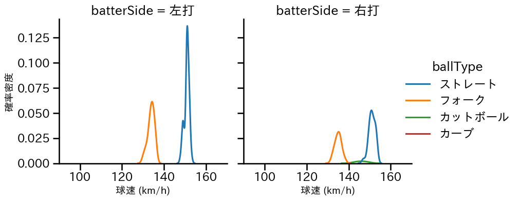 藤井 皓哉 球種&球速の分布2(2025年6月)