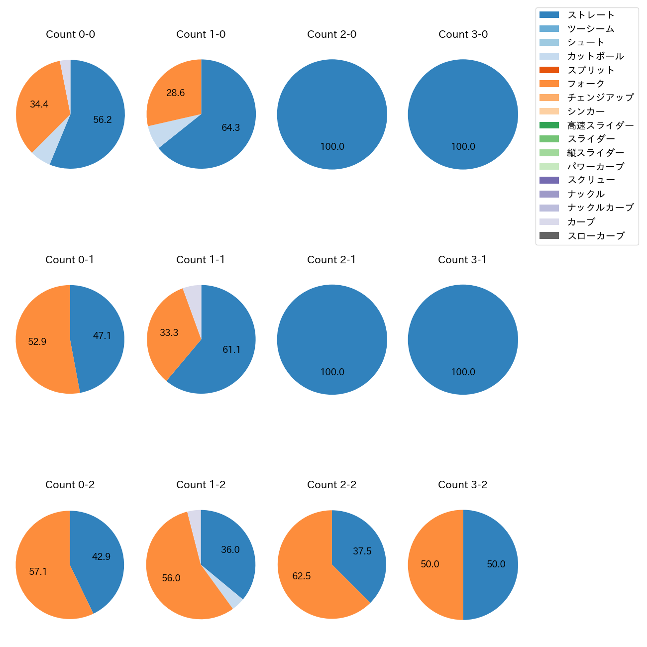 藤井 皓哉 カウント別 球種割合(2025年6月)