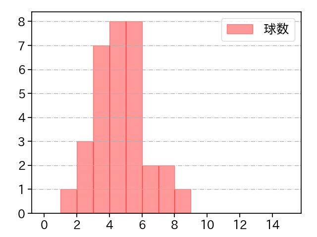 藤井 皓哉 打者に投じた球数分布(2025年6月)